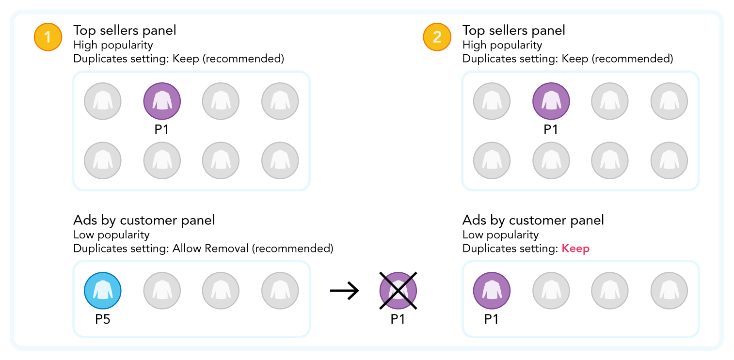 Graphic showing keeping products in ads panels by changing duplicates setting