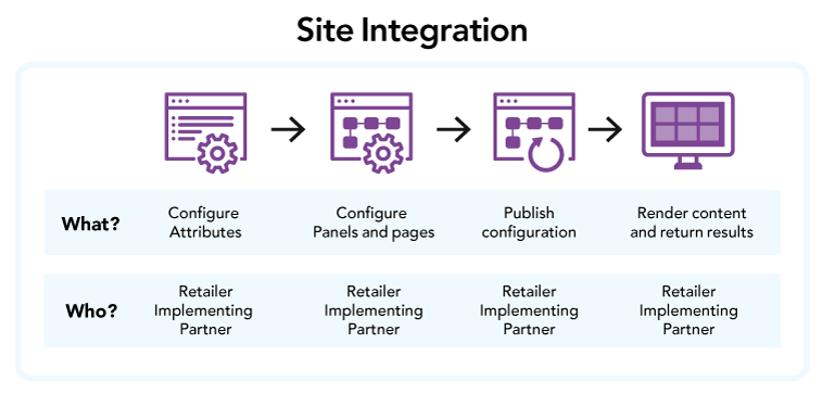 Graphic showing the (minimum) steps required to integrate the imported data to a site