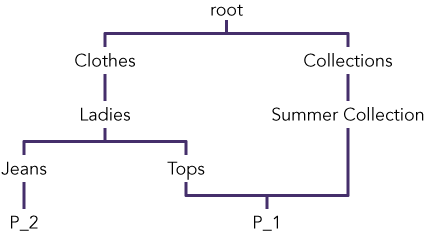 Category tree visualisation example