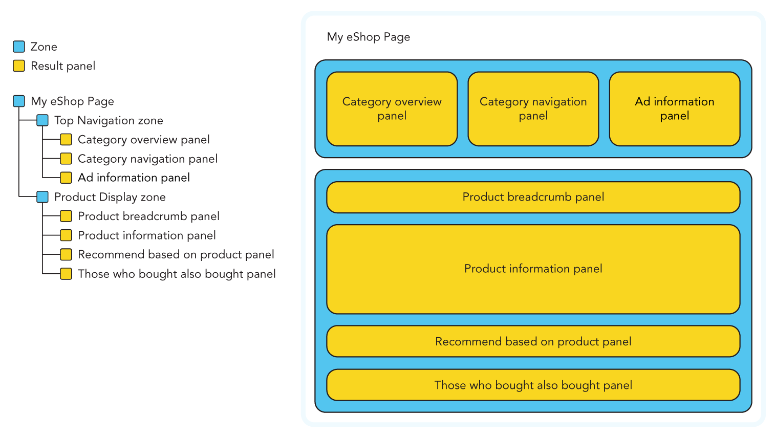 Illustration of an example panel hierarchy for a page