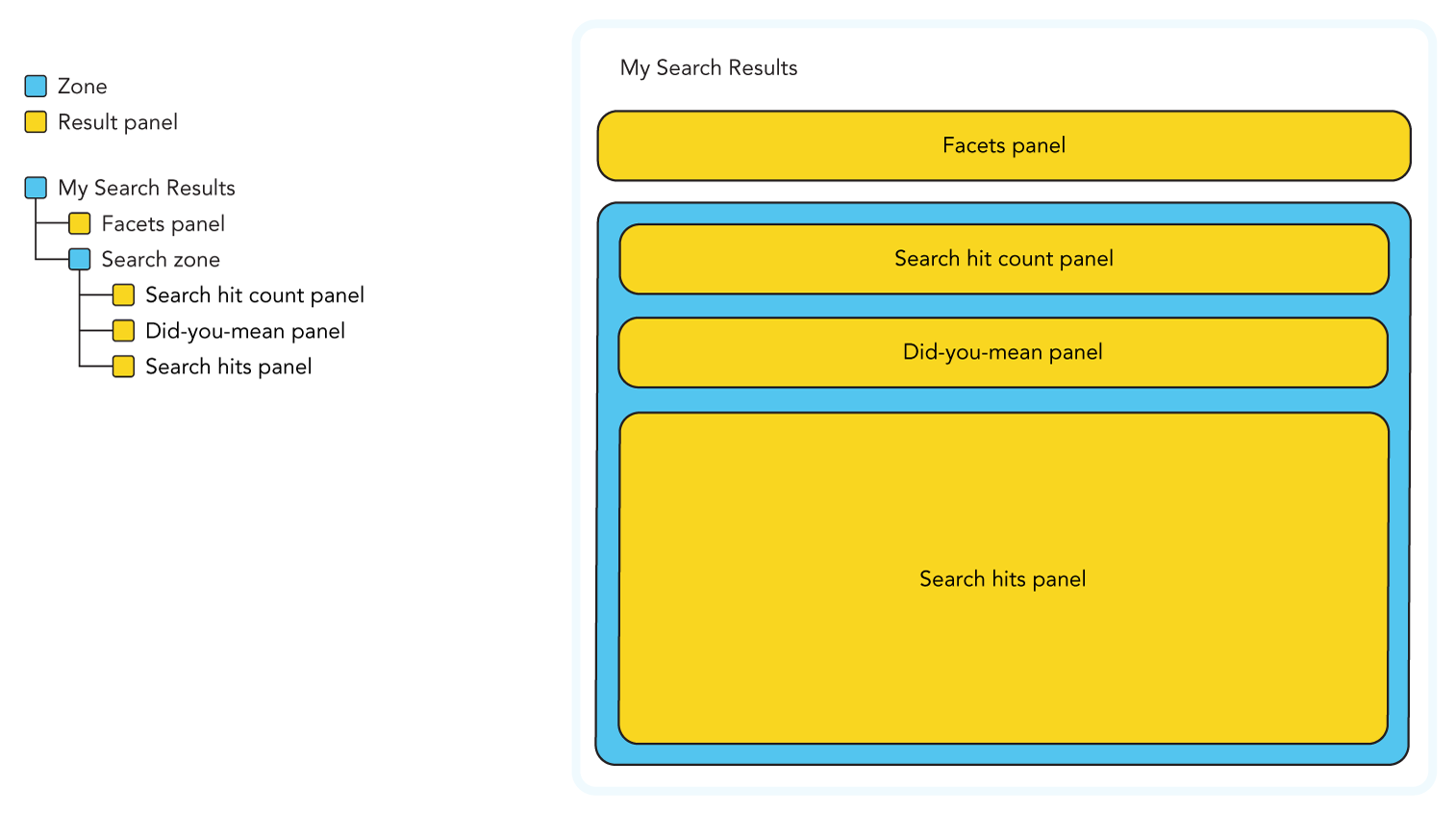 Illustration of a search result page panel hierarchy