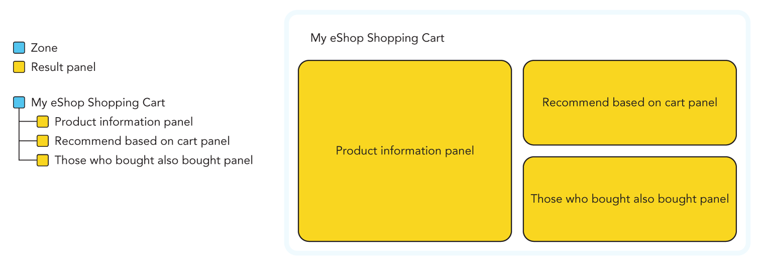Illustration of a shopping cart page panel hierarchy