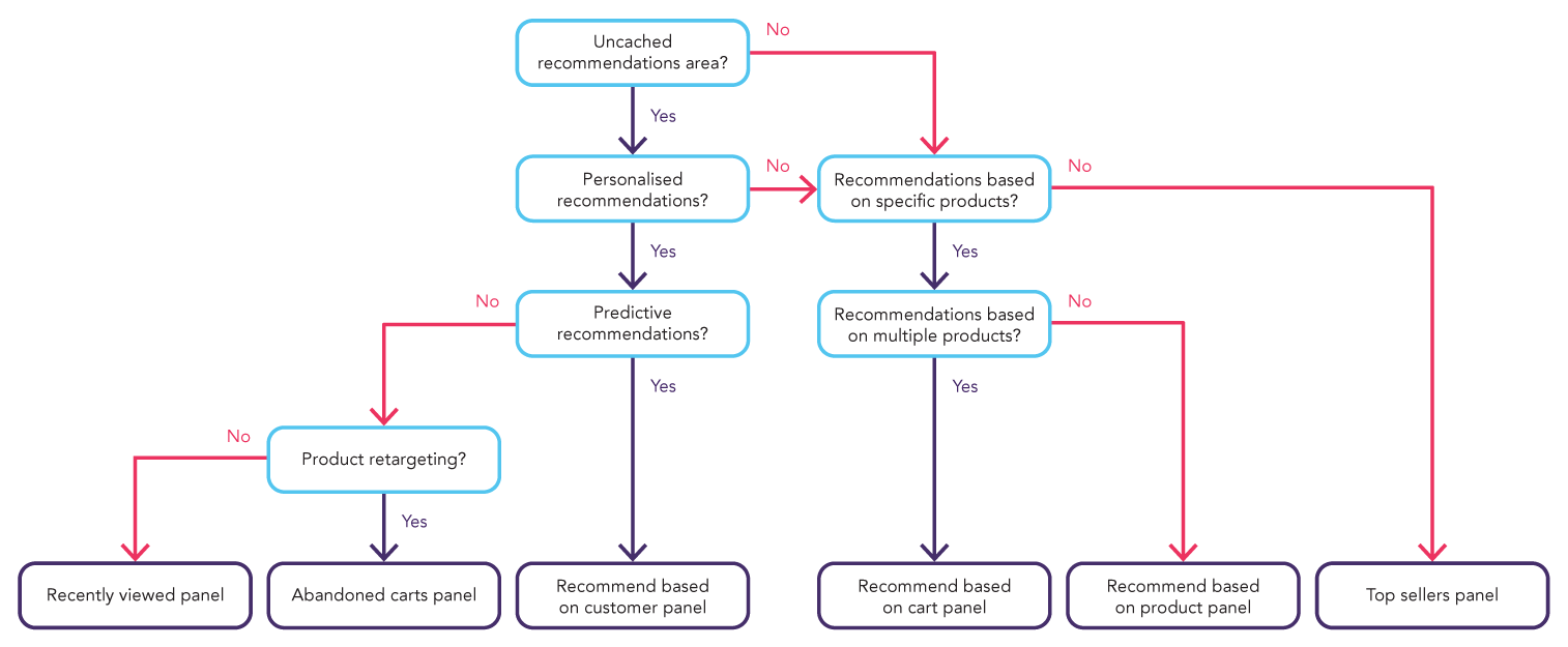 Illustration of the recommendations panel flowchart