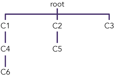 Example of included nodes