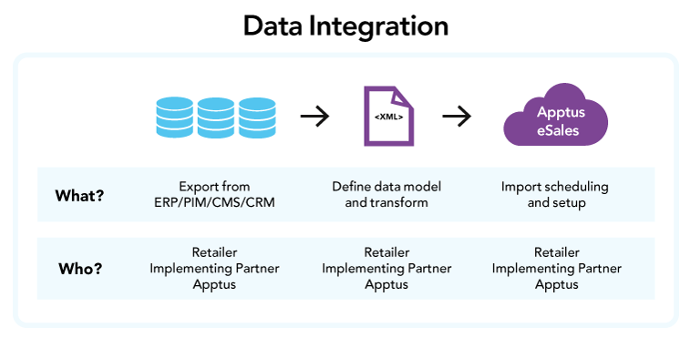 Graphic showing the data integration steps with responsible actors