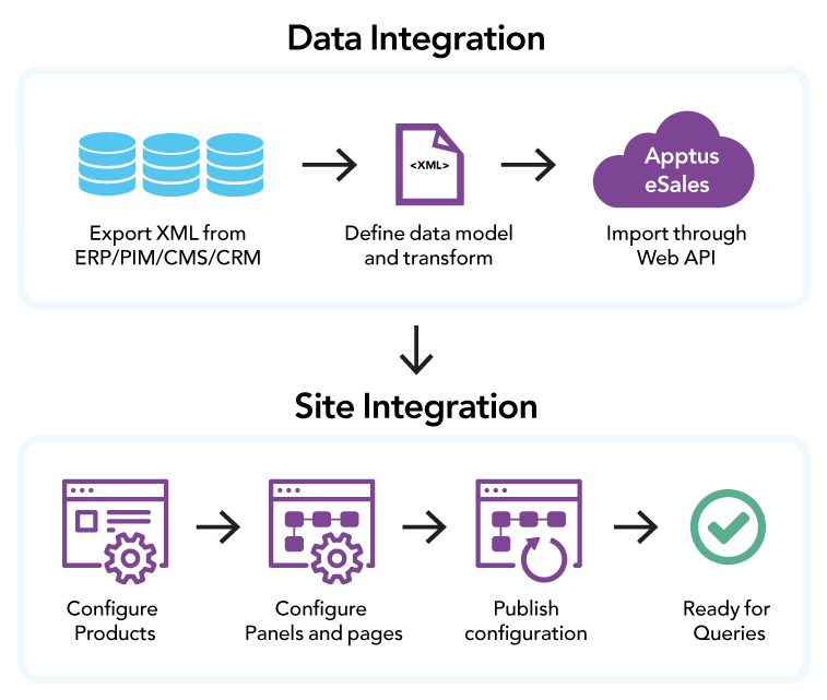 Graphic showing the integration steps with Apptus eSales Cloud and the Web API