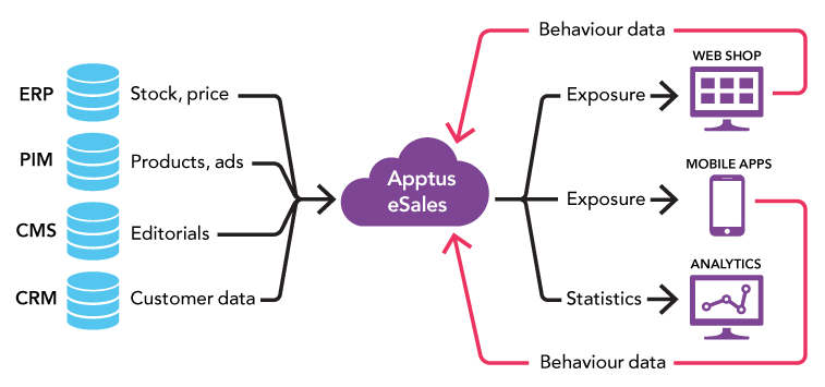 Graphic showing the data paths and components that make Apptus eSales work