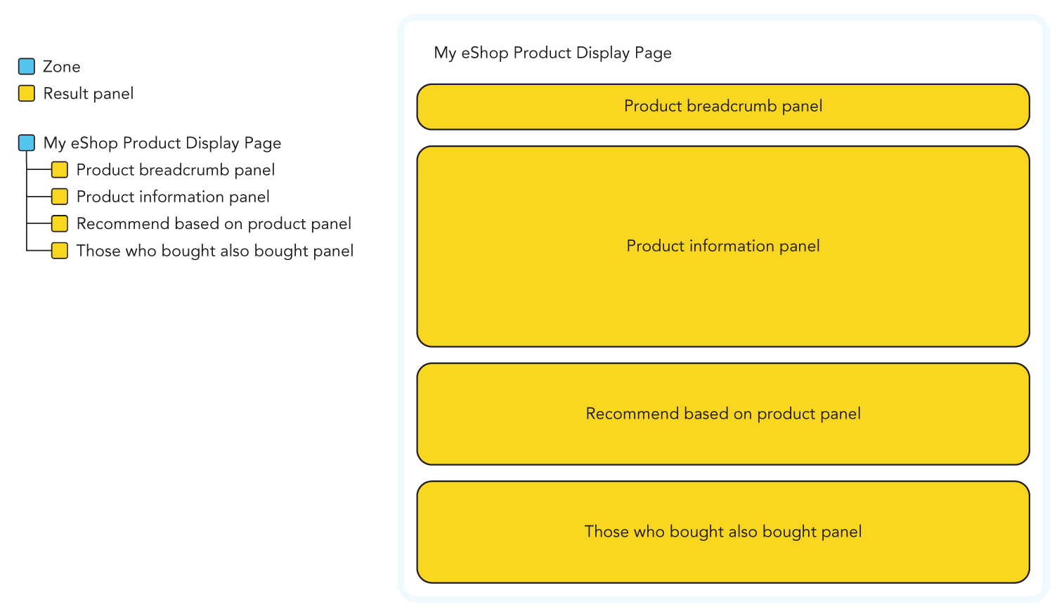 Illustration of the panel hierarchy of a product display page