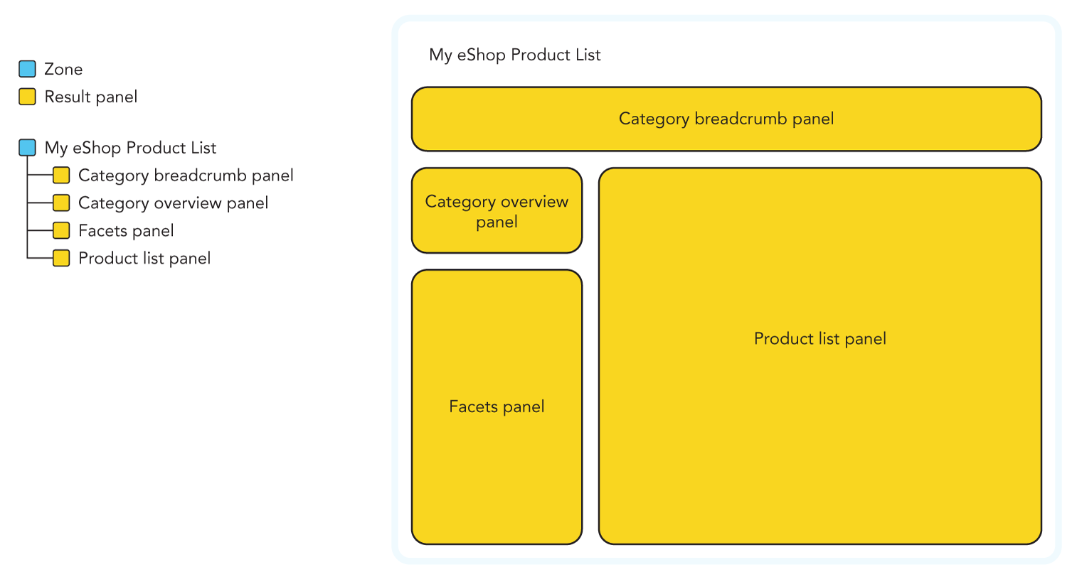 Illustration of the panel hierarchy of a product listing page