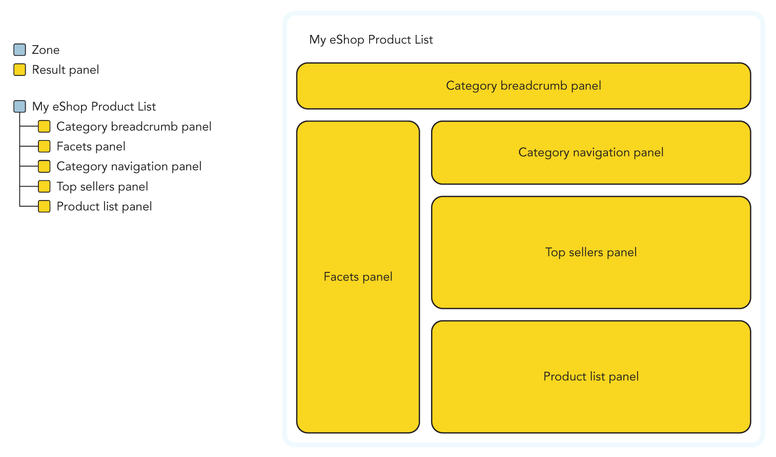 Illustration of the panel hierarchy of a product listing page with internal navigation and top sellers