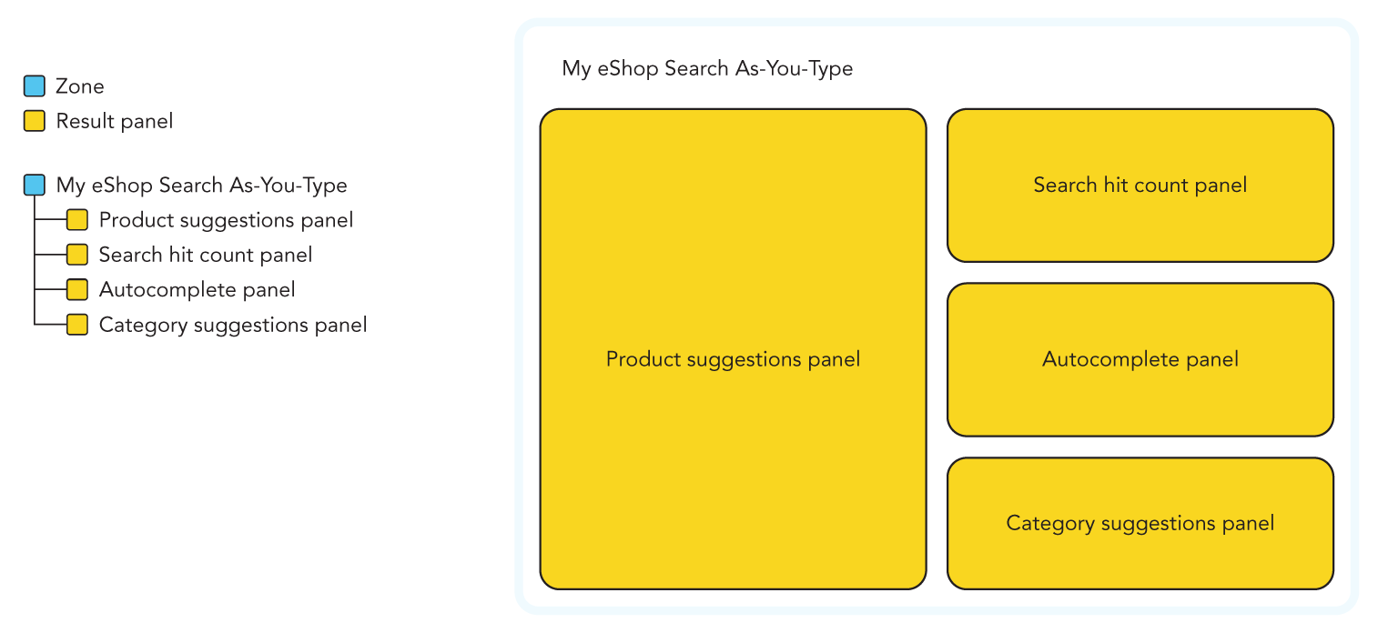 Illustration of the panel hierarchy of a Search as-you-type zone