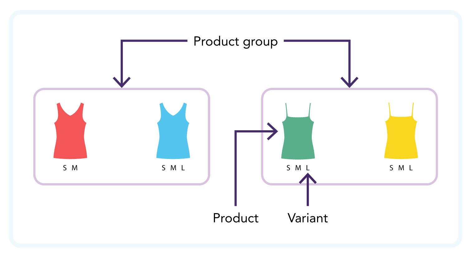 Data model concept - product groups, products, and variants